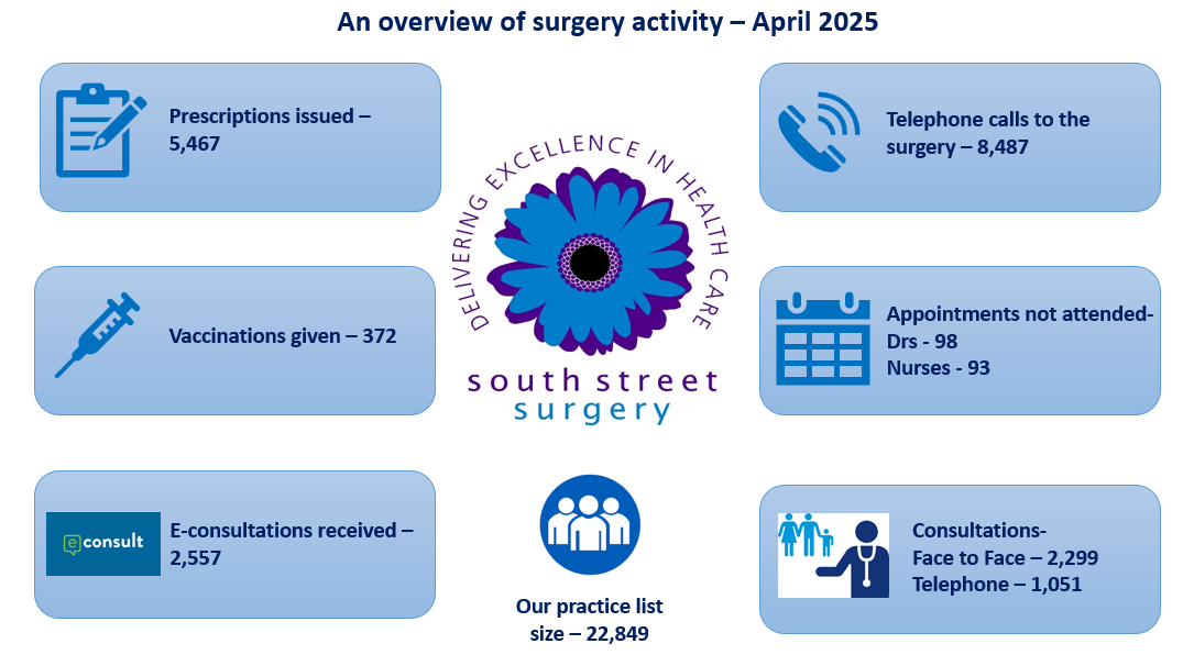 Surgery Activity for April « South Street Surgery