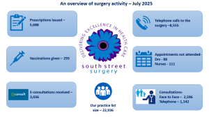 Julysurgeryactivitysnip