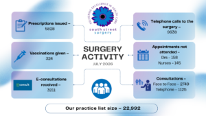 July Surgery Activity